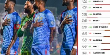 Classement FIFA mars 2025:La RDC fait du surplace malgré ses victoires contre le sud soudan et la Mauritanie aux éliminatoires du mondial 2026.