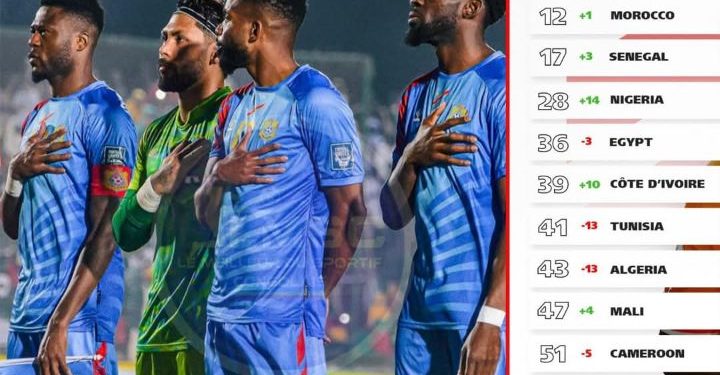 Classement FIFA mars 2025:La RDC fait du surplace malgré ses victoires contre le sud soudan et la Mauritanie aux éliminatoires du mondial 2026.
