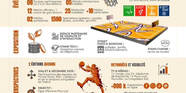 Basketball/EWAWA PLUS:Bien plus qu’un tournoi,une plateforme d’impact en pleine expansion?